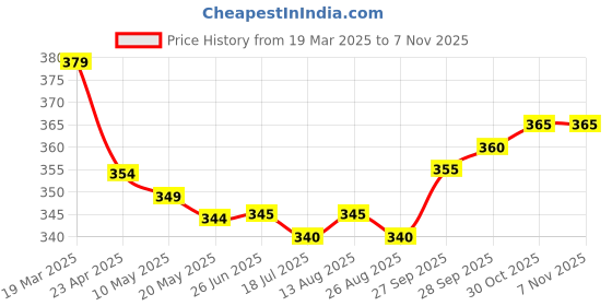 firstcry.com Babyhug Cotton Knit Full Length Cut & SewLounge Pant with Text Print - Olive Green babyhug Price History Graph from 19 Mar 2025 to 6 Nov 2025