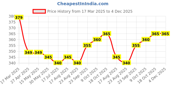firstcry.com Babyhug Cotton Knit Full Length Cut & SewLounge Pant with Text Print - Olive Green babyhug Price History Graph from 17 Mar 2025 to 4 Dec 2025