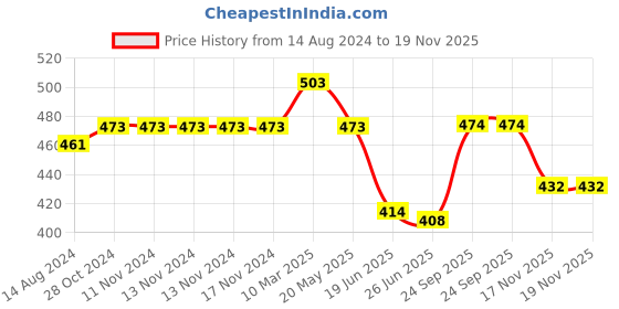firstcry.com Babyhug Cotton Knit Full Length Denim Washed Jeans with Stretch - Black babyhug Price History Graph from 14 Aug 2024 to 19 Nov 2025