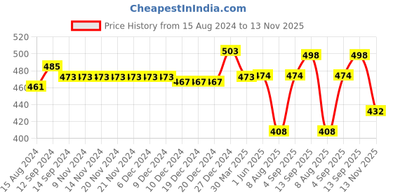firstcry.com Babyhug Cotton Knit Full Length Denim Washed Jeans with Stretch - Black babyhug Price History Graph from 15 Aug 2024 to 13 Nov 2025