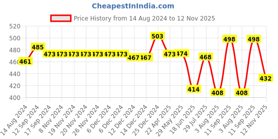 firstcry.com Babyhug Cotton Knit Full Length Denim Washed Jeans with Stretch - Black babyhug Price History Graph from 14 Aug 2024 to 12 Nov 2025