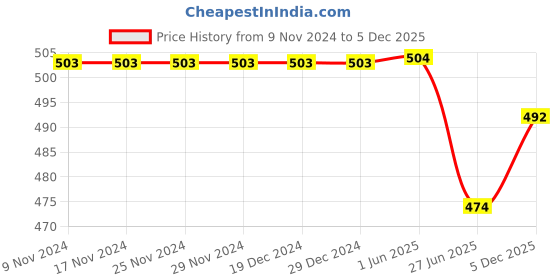 firstcry.com Babyhug Cotton Knit Full Length Denim Washed Jeans with Stretch Solid Colour - Black babyhug Price History Graph from 9 Nov 2024 to 5 Dec 2025