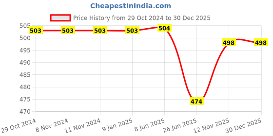 firstcry.com Babyhug Cotton Knit Full Length Denim Washed Jeans with Stretch Solid Colour - Black babyhug Price History Graph from 29 Oct 2024 to 30 Dec 2025