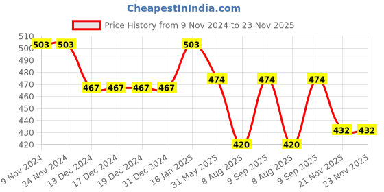firstcry.com Babyhug Cotton Knit Full Length Denim Washed Jeans with Stretch Solid Colour - Charcoal Grey babyhug Price History Graph from 9 Nov 2024 to 23 Nov 2025
