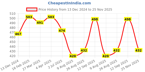 firstcry.com Babyhug Cotton Knit Full Length Denim Washed Jeans with Stretch Solid Colour - Charcoal Grey babyhug Price History Graph from 13 Dec 2024 to 25 Nov 2025