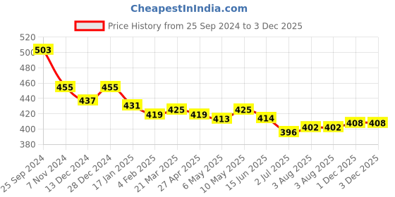 firstcry.com Babyhug Cotton Knit Full Length Denim Washed Jeans with Stretch Solid Colour - Dark Blue babyhug Price History Graph from 25 Sep 2024 to 2 Dec 2025