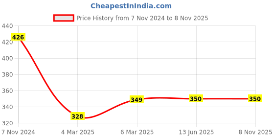 firstcry.com Babyhug Cotton Knit Full Length Diaper Legging Floral Print Pack Of 3 - Multicolor babyhug Price History Graph from 7 Nov 2024 to 8 Nov 2025