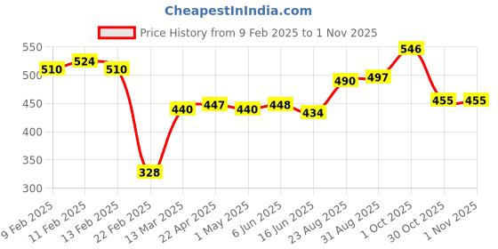 firstcry.com Babyhug Cotton  Knit Full Length  Diaper Legging Floral Print Pack Of 3 - Pink & White babyhug Price History Graph from 9 Feb 2025 to 1 Nov 2025