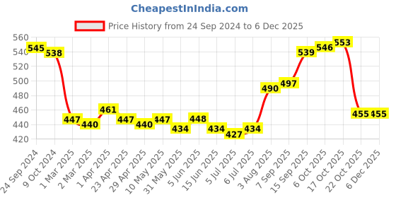 firstcry.com Babyhug Cotton  Knit Full Length  Diaper Legging Floral Print Pack Of 3 - Pink & White babyhug Price History Graph from 24 Sep 2024 to 5 Dec 2025