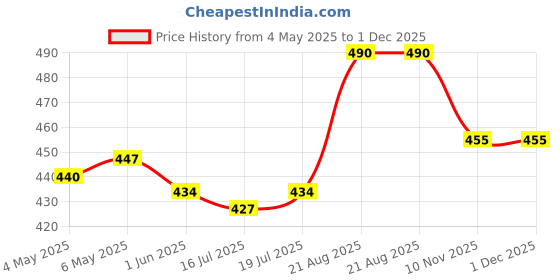 firstcry.com Babyhug Cotton  Knit Full Length  Diaper Legging Floral Print Pack Of 3 - Pink & White babyhug Price History Graph from 4 May 2025 to 30 Nov 2025