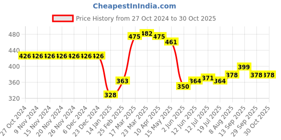 firstcry.com Babyhug Cotton Knit Full Length Diaper Leggings Bear Printed & Striped Pack of 3 - Red & Blue babyhug Price History Graph from 27 Oct 2024 to 29 Oct 2025