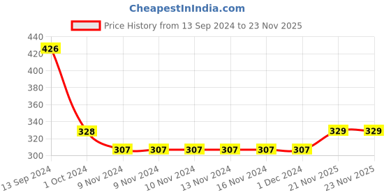 firstcry.com Babyhug Cotton Knit Full Length Diaper Leggings Dino Print Pack of 3 -Multicolour babyhug Price History Graph from 13 Sep 2024 to 23 Nov 2025