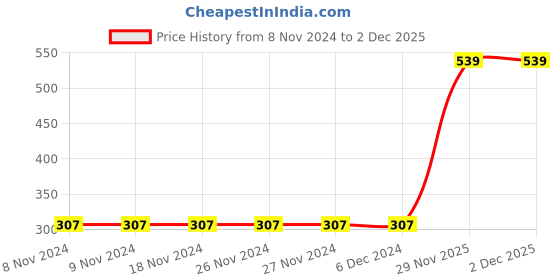 firstcry.com Babyhug Cotton Knit Full Length Diaper Leggings Floral Printed Pack of 3 - Pink Maroon & Purple babyhug Price History Graph from 8 Nov 2024 to 1 Dec 2025