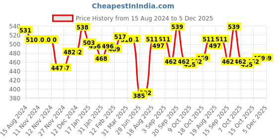 firstcry.com Babyhug Cotton Knit Full Length Diaper Leggings Polka Dots & Floral Print Pack of 3 - Multicolour babyhug Price History Graph from 15 Aug 2024 to 5 Dec 2025
