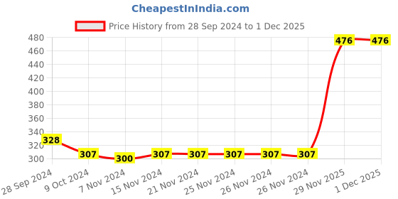 firstcry.com Babyhug Cotton Knit Full Length Diaper Leggings Striped Pack of 3 - Blue babyhug Price History Graph from 28 Sep 2024 to 30 Nov 2025