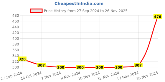 firstcry.com Babyhug Cotton Knit Full Length Diaper Leggings Striped Pack of 3 - Blue babyhug Price History Graph from 27 Sep 2024 to 26 Nov 2025