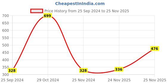 firstcry.com Babyhug Cotton Knit Full Length Diaper Leggings Striped Pack of 3 - Blue babyhug Price History Graph from 25 Sep 2024 to 25 Nov 2025