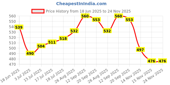 firstcry.com Babyhug Cotton Knit Full Length Diaper Leggings with Aeroplane Print & Stripe Design Pack of 3 - Red Blue & Yellow babyhug Price History Graph from 18 Jun 2025 to 24 Nov 2025