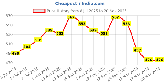 firstcry.com Babyhug Cotton Knit Full Length Diaper Leggings with Aeroplane Print & Stripe Design Pack of 3 - Red Blue & Yellow babyhug Price History Graph from 8 Jul 2025 to 20 Nov 2025