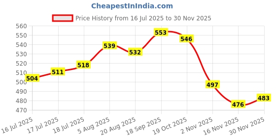 firstcry.com Babyhug Cotton Knit Full Length Diaper Leggings with Aeroplane Print & Stripe Design Pack of 3 - Red Blue & Yellow babyhug Price History Graph from 16 Jul 2025 to 30 Nov 2025