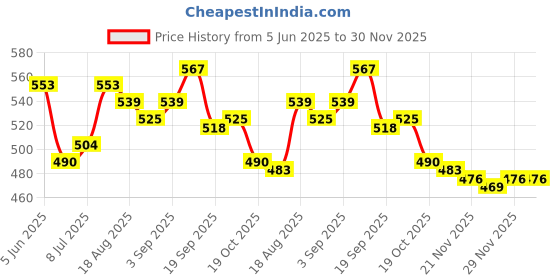 firstcry.com Babyhug Cotton Knit Full Length Diaper Leggings with Animal Print & Stripes Pack of 3 - Rust Orange White & Blue babyhug Price History Graph from 5 Jun 2025 to 30 Nov 2025