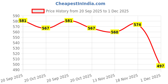 firstcry.com Babyhug Cotton Knit Full Length Diaper Leggings With Bunny & Heart Print Pack Of 3 - Pink & White babyhug Price History Graph from 20 Sep 2025 to 1 Dec 2025