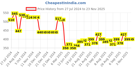 firstcry.com Babyhug Cotton Knit Full Length Diaper Leggings with Butterfly and Hearts Print Pack of 3 - Multicolour babyhug Price History Graph from 27 Jul 2024 to 22 Nov 2025