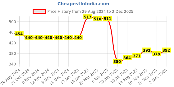 firstcry.com Babyhug Cotton Knit Full Length Diaper Leggings with Butterfly & Polka Dots Print Pack of 3 - Multicolor babyhug Price History Graph from 29 Aug 2024 to 2 Dec 2025