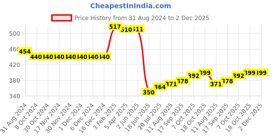 firstcry.com Babyhug Cotton Knit Full Length Diaper Leggings with Butterfly & Polka Dots Print Pack of 3 - Multicolor babyhug Price History Graph from 31 Aug 2024 to 2 Dec 2025