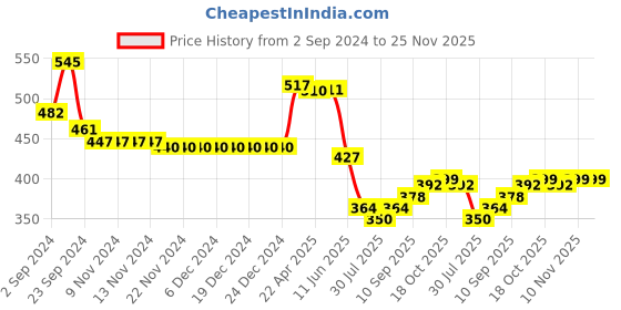 firstcry.com Babyhug Cotton Knit Full Length Diaper Leggings with Checks & Floral Print Pack of 3 - Pink Multicolour & Orange babyhug Price History Graph from 2 Sep 2024 to 25 Nov 2025