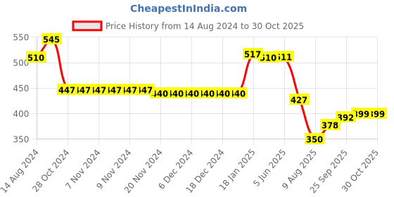 firstcry.com Babyhug Cotton Knit Full Length Diaper Leggings with Checks & Floral Print Pack of 3 - Pink Multicolour & Orange babyhug Price History Graph from 14 Aug 2024 to 30 Oct 2025