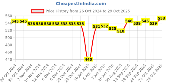 firstcry.com Babyhug Cotton Knit  Full Length Diaper Leggings with Clouds Print Pack of 3 - Multicolour babyhug Price History Graph from 26 Oct 2024 to 29 Oct 2025