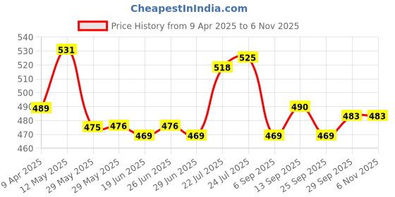 firstcry.com Babyhug Cotton Knit Full Length Diaper Leggings with Elephant Print & Stripes Pack of 3 - Yellow & White babyhug Price History Graph from 9 Apr 2025 to 5 Nov 2025