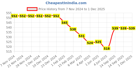 firstcry.com Babyhug Cotton Knit Full Length Diaper Leggings With Floral & Butterflies Print Pack Of 3 - Pink Blue & Light Pink babyhug Price History Graph from 7 Nov 2024 to 1 Dec 2025