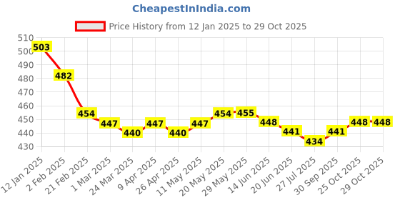 firstcry.com Babyhug Cotton Knit Full Length Diaper Leggings with Floral & Polka Dot Print Pack of 3 - Navy Blue Pink & Yellow babyhug Price History Graph from 12 Jan 2025 to 29 Oct 2025
