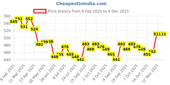 firstcry.com Babyhug Cotton Knit Full Length Diaper Leggings With Floral & Polka Dot Print Pack of 3 - White Red & Yellow babyhug Price History Graph from 8 Feb 2025 to 4 Dec 2025