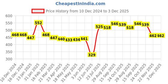 firstcry.com Babyhug Cotton Knit Full Length Diaper Leggings With Floral & Polka Dots Print Pack Of 3 - Pink White & Navy babyhug Price History Graph from 10 Dec 2024 to 3 Dec 2025