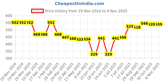 firstcry.com Babyhug Cotton Knit Full Length Diaper Leggings With Floral & Polka Dots Print Pack Of 3 - Pink White & Navy babyhug Price History Graph from 19 Nov 2024 to 6 Nov 2025