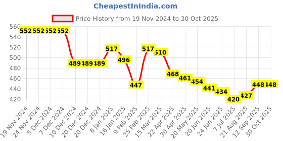 firstcry.com Babyhug Cotton Knit Full Length Diaper Leggings With Floral & Polka Dots Print Pack Of 3 - Pink Yellow & Lilac babyhug Price History Graph from 19 Nov 2024 to 29 Oct 2025
