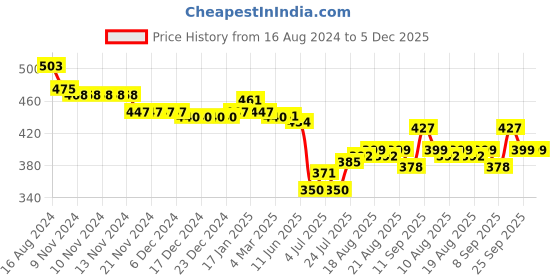 firstcry.com Babyhug Cotton Knit Full Length Diaper Leggings with Floral & Rainbow Print Pack of 3 - Multicolour babyhug Price History Graph from 16 Aug 2024 to 5 Dec 2025