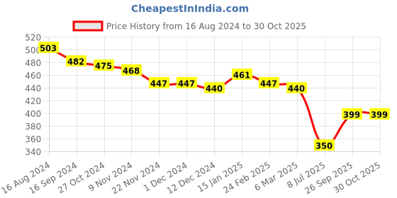 firstcry.com Babyhug Cotton Knit Full Length Diaper Leggings with Floral & Rainbow Print Pack of 3 - Multicolour babyhug Price History Graph from 16 Aug 2024 to 30 Oct 2025