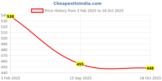 firstcry.com Babyhug Cotton Knit Full Length Diaper Leggings with Floral Print & Polka Dots Pack of 3 - Pink Brown & Lavender babyhug Price History Graph from 3 Feb 2025 to 18 Oct 2025