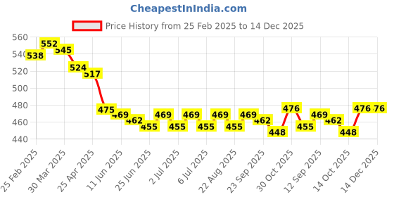 firstcry.com Babyhug Cotton Knit Full Length Diaper Leggings with Floral Print & Polka Dots Pack of 3 - Pink Brown & Lavender babyhug Price History Graph from 25 Feb 2025 to 14 Dec 2025