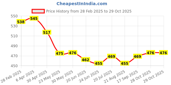 firstcry.com Babyhug Cotton Knit Full Length Diaper Leggings with Floral Print & Polka Dots Pack of 3 - Pink Brown & Lavender babyhug Price History Graph from 28 Feb 2025 to 29 Oct 2025