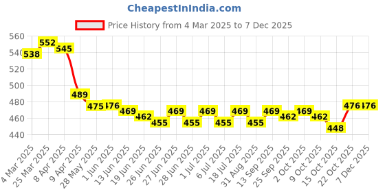 firstcry.com Babyhug Cotton Knit Full Length Diaper Leggings with Floral Print & Polka Dots Pack of 3 - Pink Brown & Lavender babyhug Price History Graph from 4 Mar 2025 to 5 Dec 2025