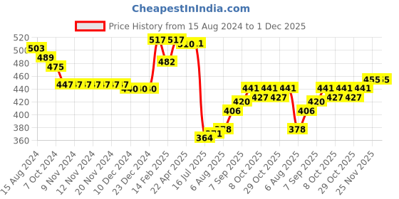 firstcry.com Babyhug Cotton Knit Full Length Diaper Leggings With Floral Print Pack Of 3 - Multicolor babyhug Price History Graph from 15 Aug 2024 to 1 Dec 2025