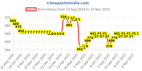 firstcry.com Babyhug Cotton Knit Full Length Diaper Leggings With Floral Print Pack Of 3 - Multicolor babyhug Price History Graph from 14 Aug 2024 to 25 Nov 2025