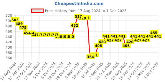 firstcry.com Babyhug Cotton Knit Full Length Diaper Leggings With Floral Print Pack Of 3 - Multicolor babyhug Price History Graph from 17 Aug 2024 to 1 Dec 2025