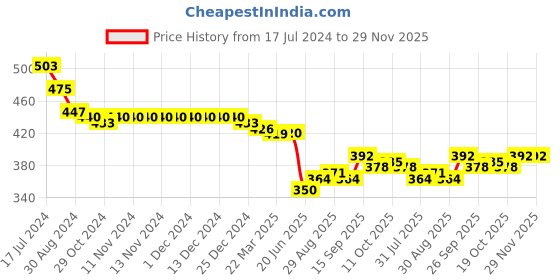 firstcry.com Babyhug Cotton Knit Full Length Diaper Leggings with Floral Print Pack of 3 - Multicolour babyhug Price History Graph from 17 Jul 2024 to 29 Nov 2025