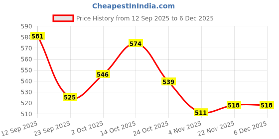 firstcry.com Babyhug Cotton Knit Full Length Diaper Leggings With Floral Print Pack Of 3 - Pink Yellow & White babyhug Price History Graph from 12 Sep 2025 to 5 Dec 2025
